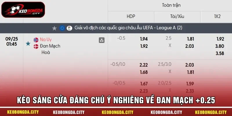 Kèo sáng cửa đáng chú ý nghiêng về Đan Mạch +0.25