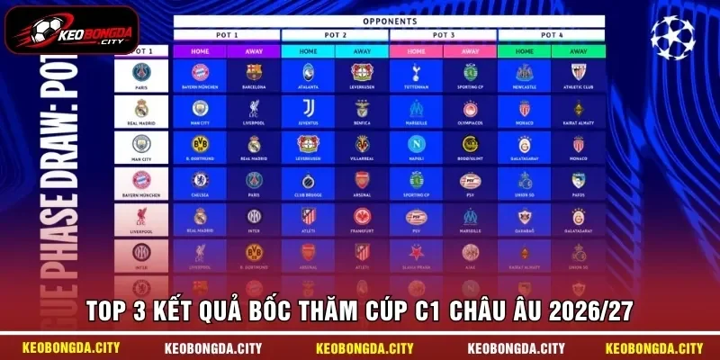 Top 3 kết quả bốc thăm Cúp C1 Châu Âu 2026/27